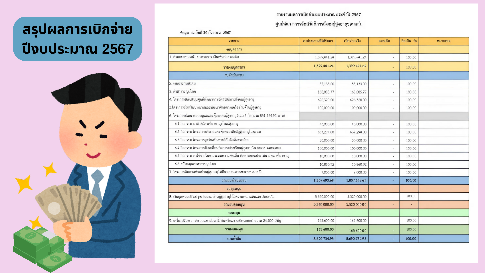 รายงานผลการเบิกจ่ายงบประมาณ