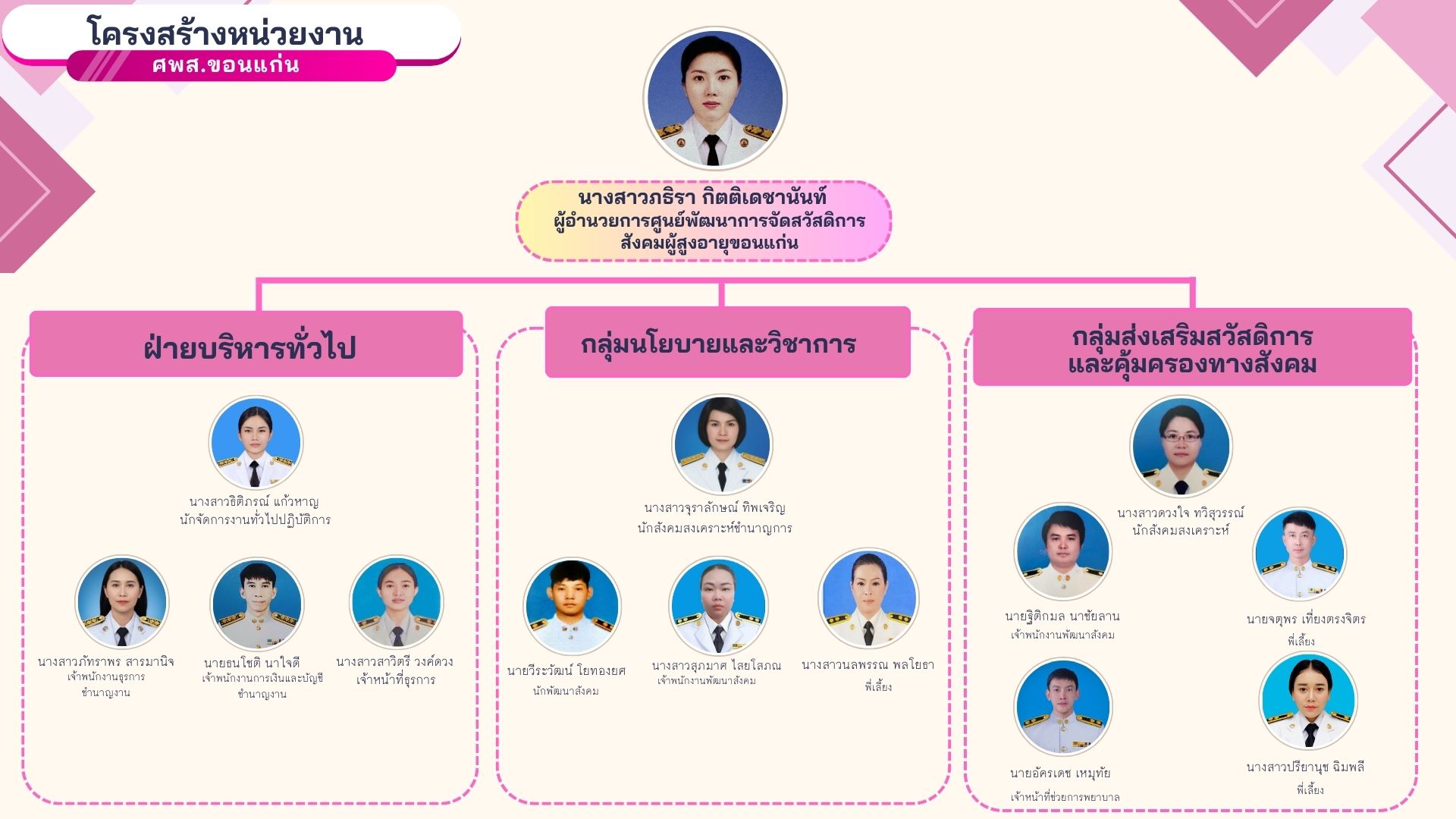 โครงสร้างหน่วยงาน