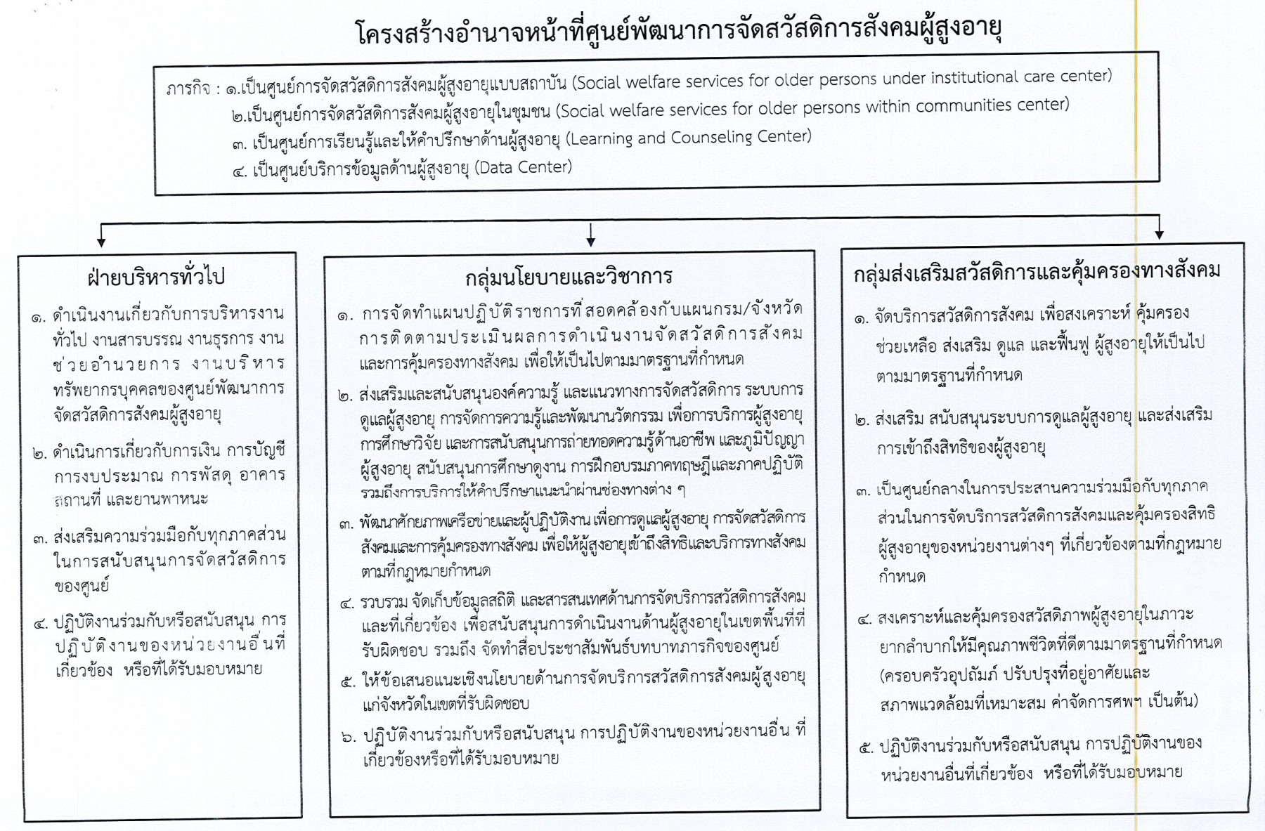โครงสร้างหน่วยงาน